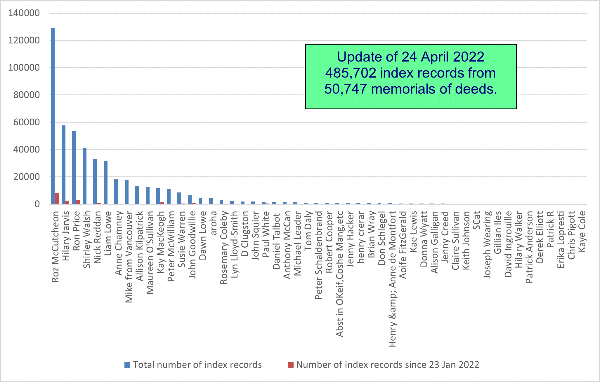 number of indexes and memorials indexed